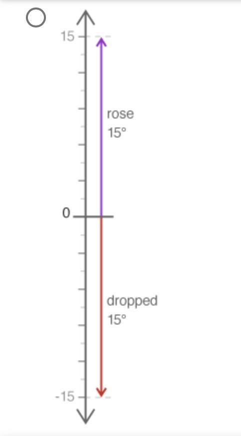 Choose a number line to model the following situation: The temperature outside rose-example-2