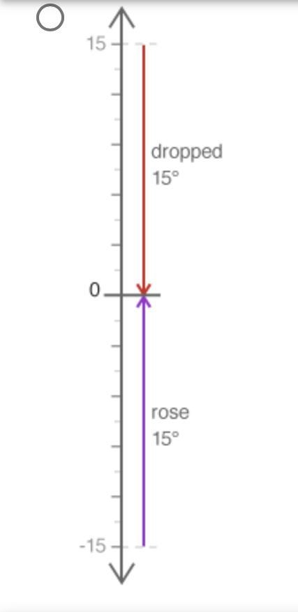 Choose a number line to model the following situation: The temperature outside rose-example-3