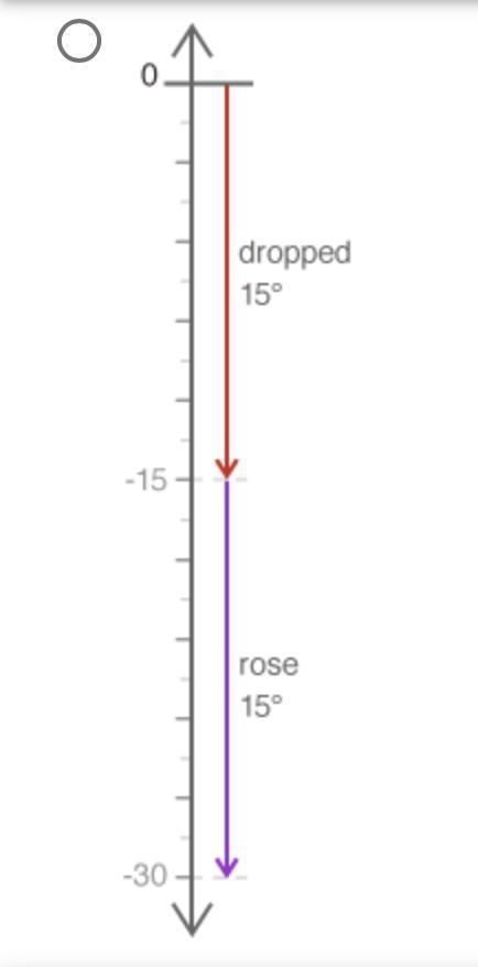 Choose a number line to model the following situation: The temperature outside rose-example-4