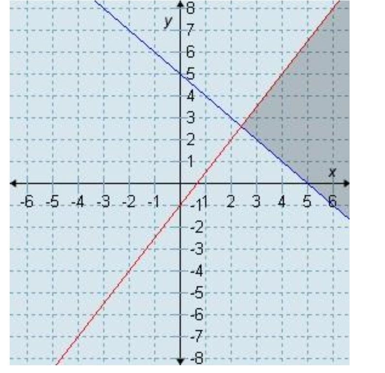 Which graph represents the solution set for the system x + y ≥ 5 and -3x + 2y ≤ -2.-example-2