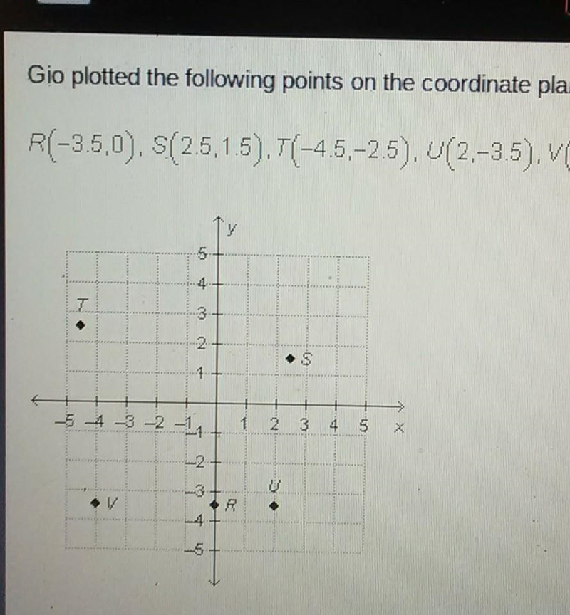 Gio plotted the following points on the coordinate plane below. R(-3.5.0). S(2.5,1.5), 7(-45,-25), (2,-3.5).(-4,-3.5) 1 2 . $ -5 4 -3 -2 -14 5 -5 Which-example-1