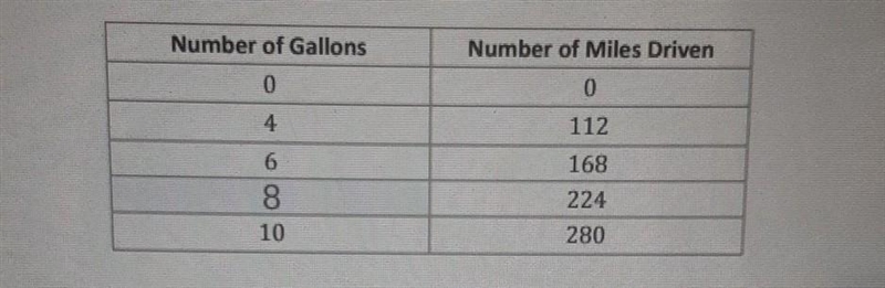 A: Write an equation that will relate the number of miles driven to the # of gallons-example-1