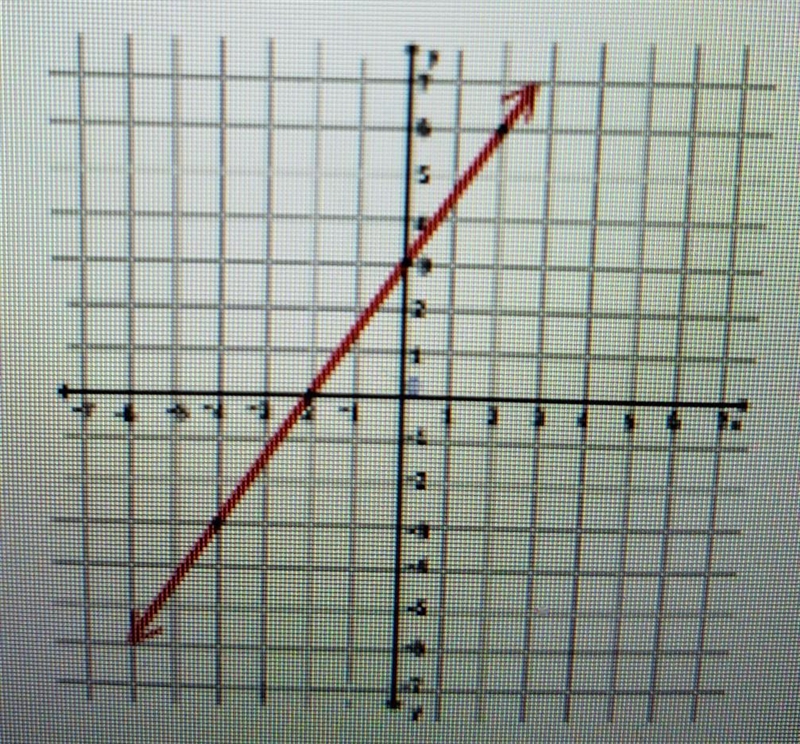 Label the slope and y intercept​-example-1