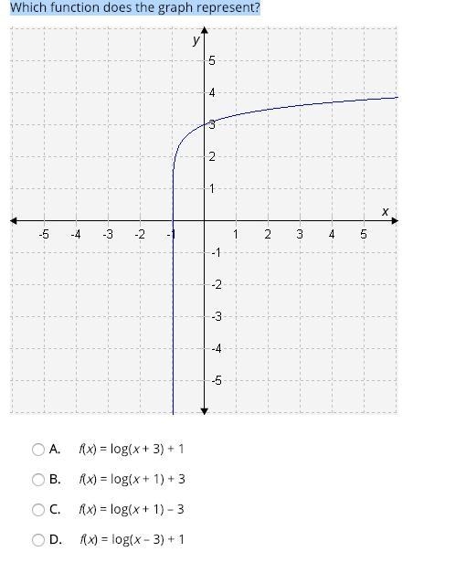 Which function does the graph represent?-example-1