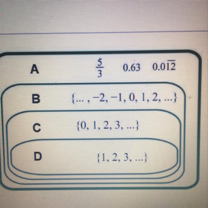 The diagram represents the relationship of number sets. The four choices given will-example-1