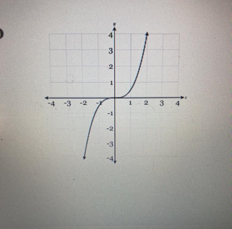 Is this graph proportional?-example-1