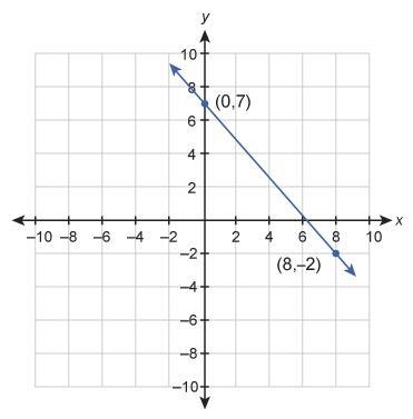 What is the equation of this graphed line?-example-1