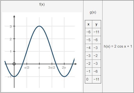 Which function has the greatest maximum y-value? A) f(x) B) g(x) C) g(x) and h(x) D-example-1