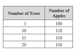 The rate of change is _______ apple(s) for every _______ tree(s).-example-1