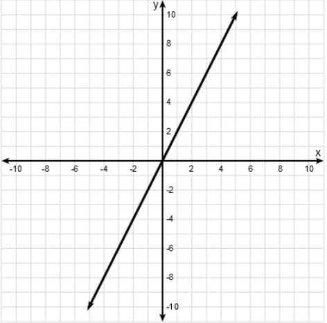 Consider the two functions f(x) and g(x), where f(x) = 2x and g(x) is graphed below-example-1