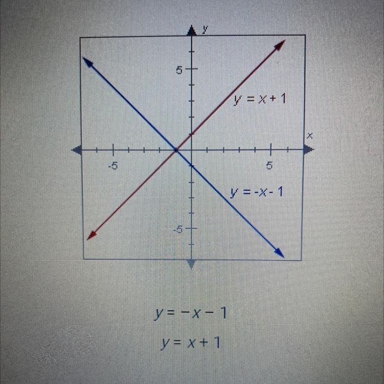 What is the solution to the system of equations graphed below?-example-1