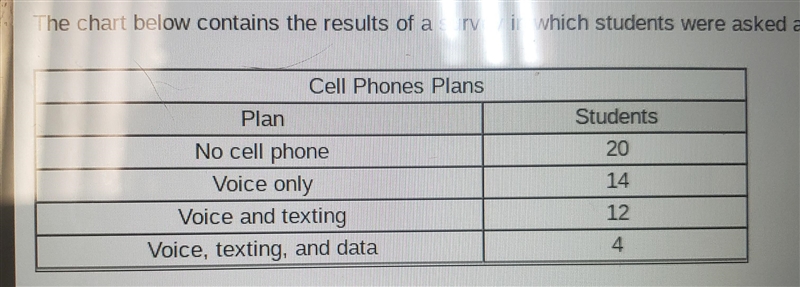 What percent of the students surveyed have a phone plan with texting? 16% 24% 32% 68%-example-1