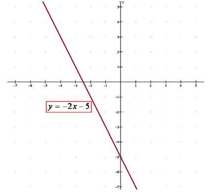 Please Help!! Use the graph of the equation to solve: -2x - 5 = 3-example-1