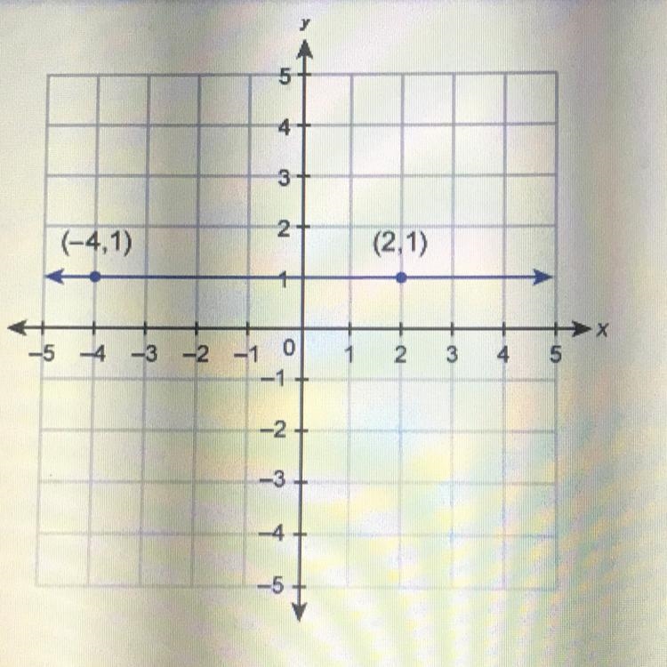 What is the equation of the line shown in this graph?-example-1