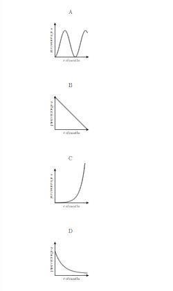 PLEASSE HELPP Match the correct graph to the story below. A bunny rabbit has a baby-example-1