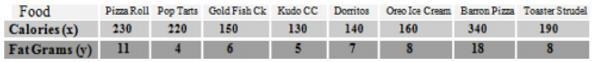 The table displays data for Nutrition Guides of a single serving of particular foods-example-1