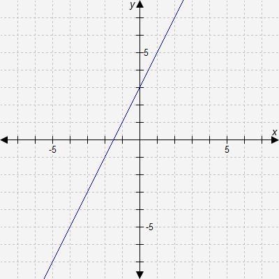 This system of equations is shown on the graph: 2y − 4x = 6 y = 2x + 3 Which statement-example-1