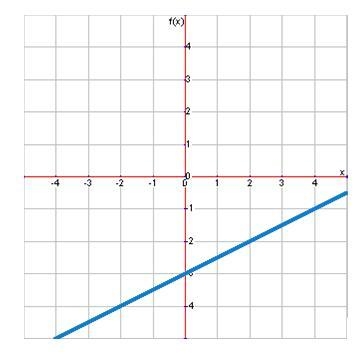 Answer if you have time! What is the equation of this line? y=1/2 x − 3 y=−1/2 x − 3 y-example-1