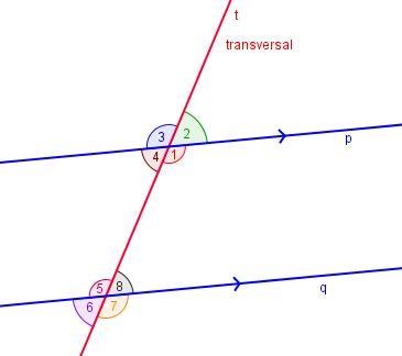 In the picture above, parallel lines p and q are cut by transversal line t. If the-example-1