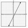 PLEASE HELP ASAP!!!! Which graph shows a proportional relationship between x and y-example-1