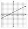 PLEASE HELP ASAP!!!! Which graph shows a proportional relationship between x and y-example-4