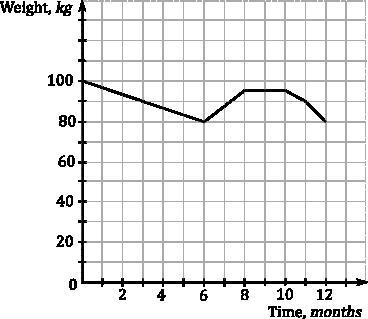 Sam decided to lose weight and went on a diet. The figure below depicts a graph, showing-example-1