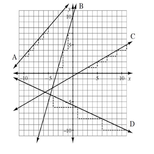 What is the slope of line C?-example-1