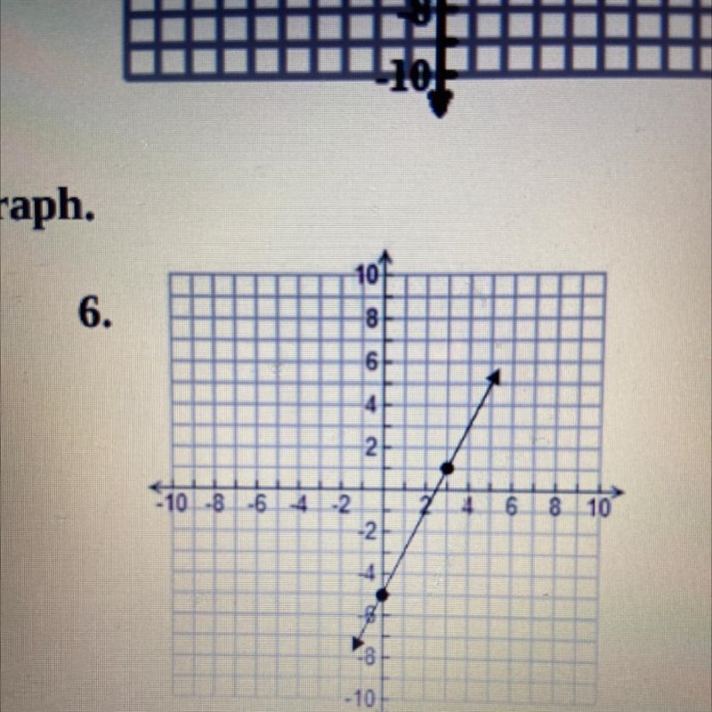 Write the slope-intercept equation for each graph. Pls help me-example-1