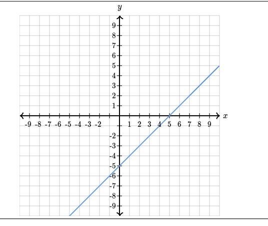 Find the equation of the line. Use exact numbers. y = __x + __-example-1