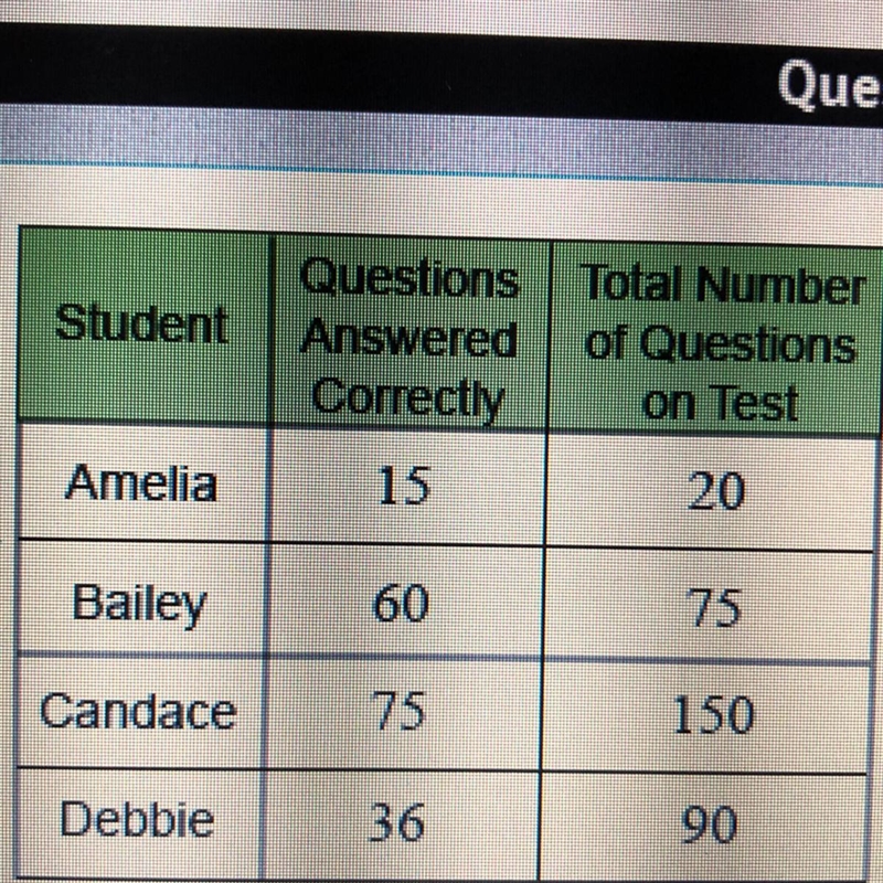 Which student answered exactly 75% of the questions on the test correctly?-example-1