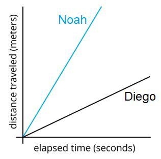 The two lines represent the distance traveled by Noah and Diego. Which person is running-example-1