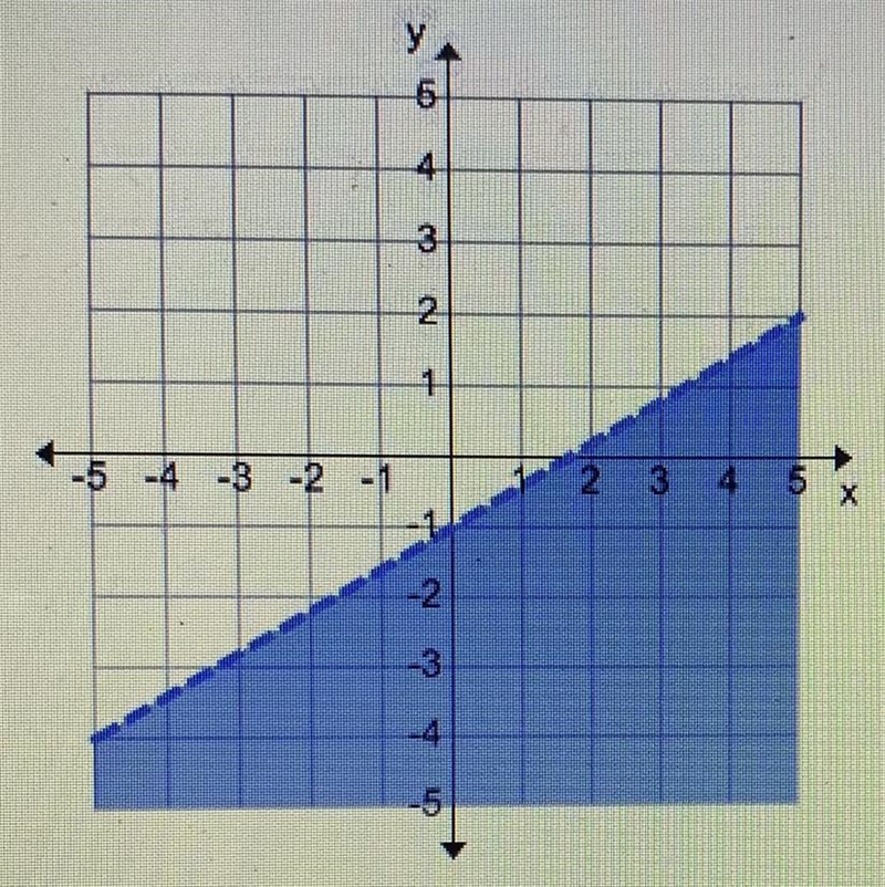 Which of the following is Th e equation of the boundary line shown in the following-example-1