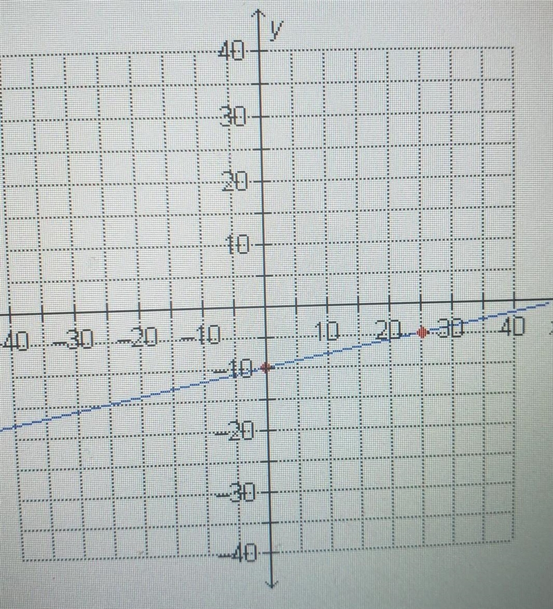 What is the slope of the line shown below?​-example-1