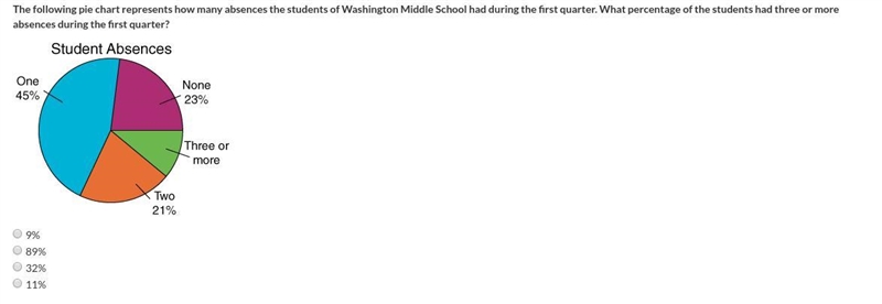 Picture chart is below The following pie chart represents how many absences the students-example-1