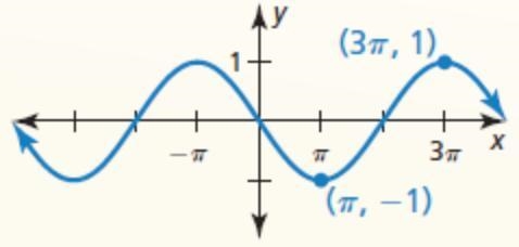 Write a function with no horizontal shift for the sinusoid shown.-example-1