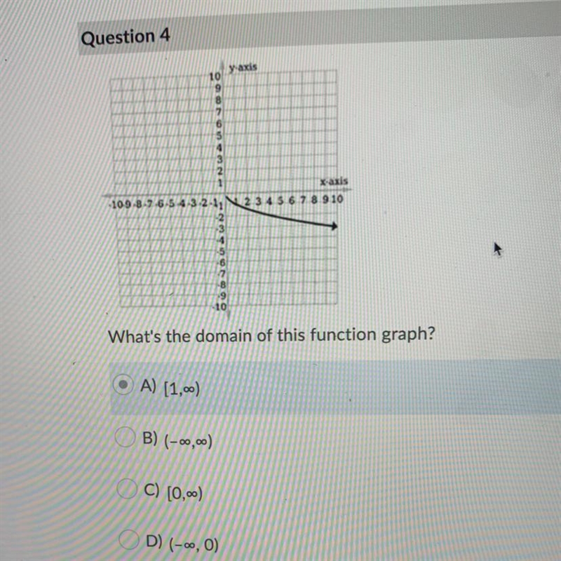 What's the domain of this function graph? A) [1,00) B) (-0,00) C) (0,00 D) (-0,0)-example-1