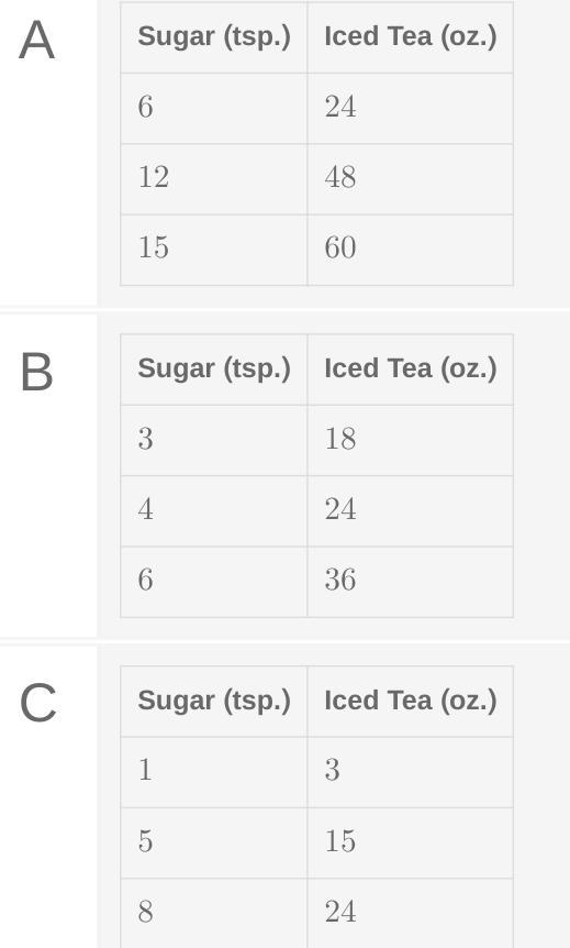 The tables below represent different ratios of teaspoons of sugar to ounces of iced-example-1