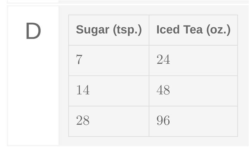 The tables below represent different ratios of teaspoons of sugar to ounces of iced-example-2