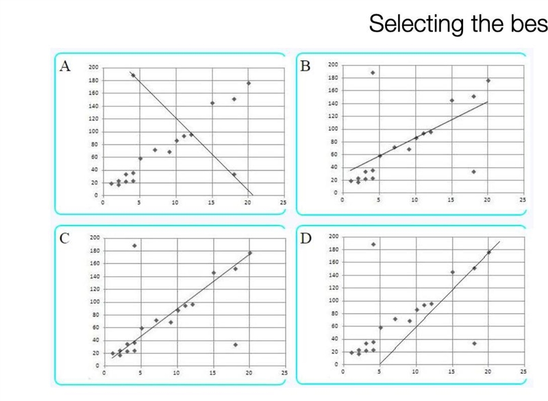 Which is the line of best fit and why?-example-1