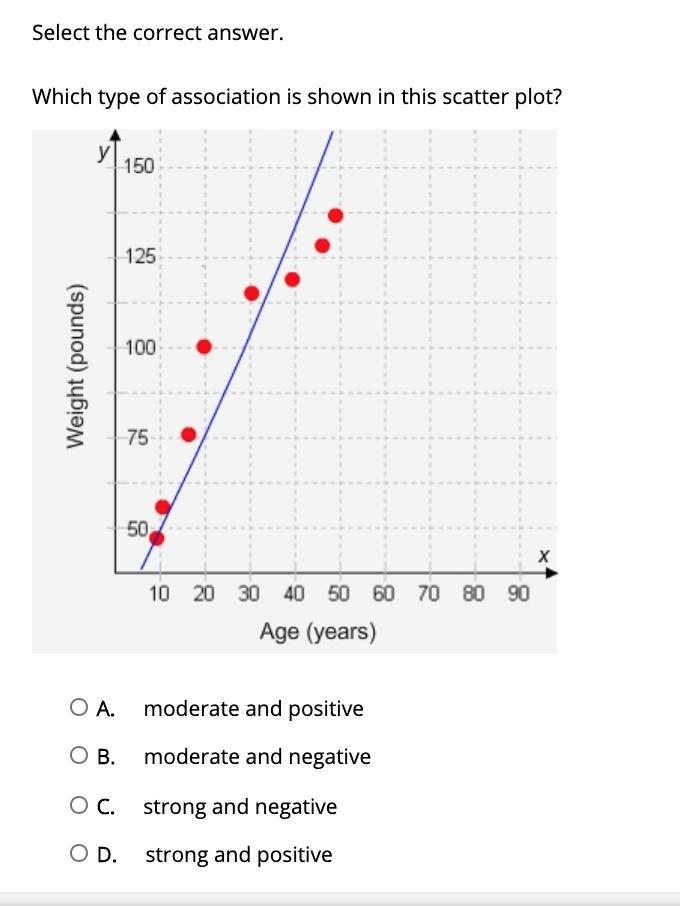 Select the correct answer. Which type of association is shown in this scatter plot-example-1