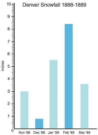 What was the range of the snowfall in Denver? 7.6 inches 9.2 inches 4.8 inches 5.4 inches-example-1