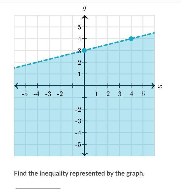 Find the inequality represented by the graph.-example-1