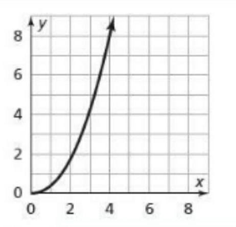 Is the function shown linear or nonlinear? Explain. A. The function is linear becouse-example-1