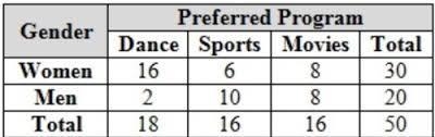 Which category would have the lowest conditional relative frequency? A. Men who prefer-example-1