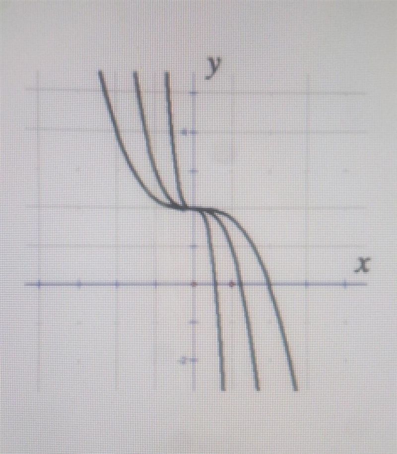 Manit has been working with the function f(x) = a(x - h)3 + k He chose values for-example-1