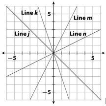 Which line in the graph below has a slope of −3?-example-1