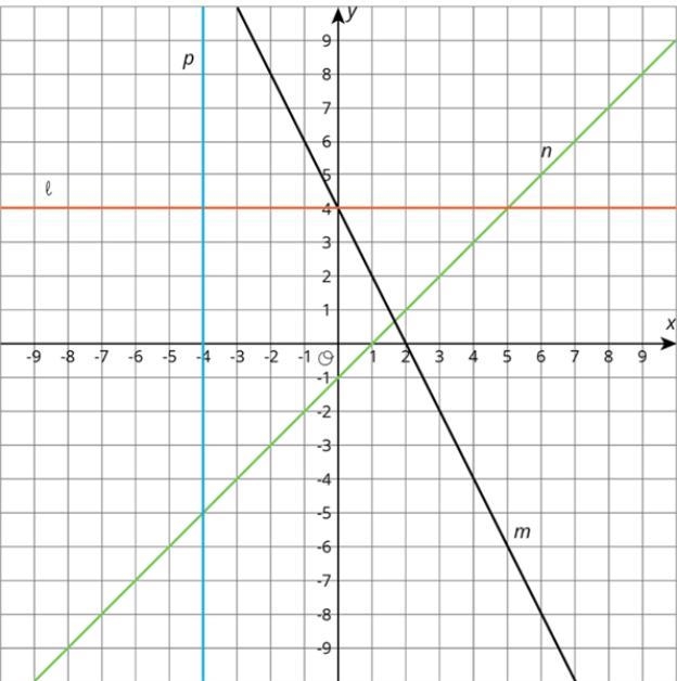 Please write an equation for line N.-example-1