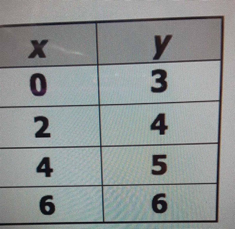 PLEASE HELP! The table shows a set of points on a line. What is the slope of the line-example-1