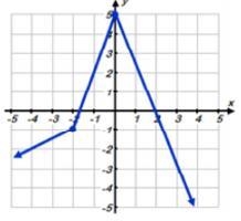 In the piece-wise function graphed below, which is the correct equation for when -2 &lt-example-1