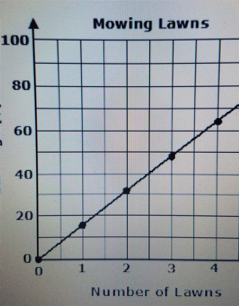 1). Aziz has a job mowing lawns in the summer. The graph below shows the amount of-example-1